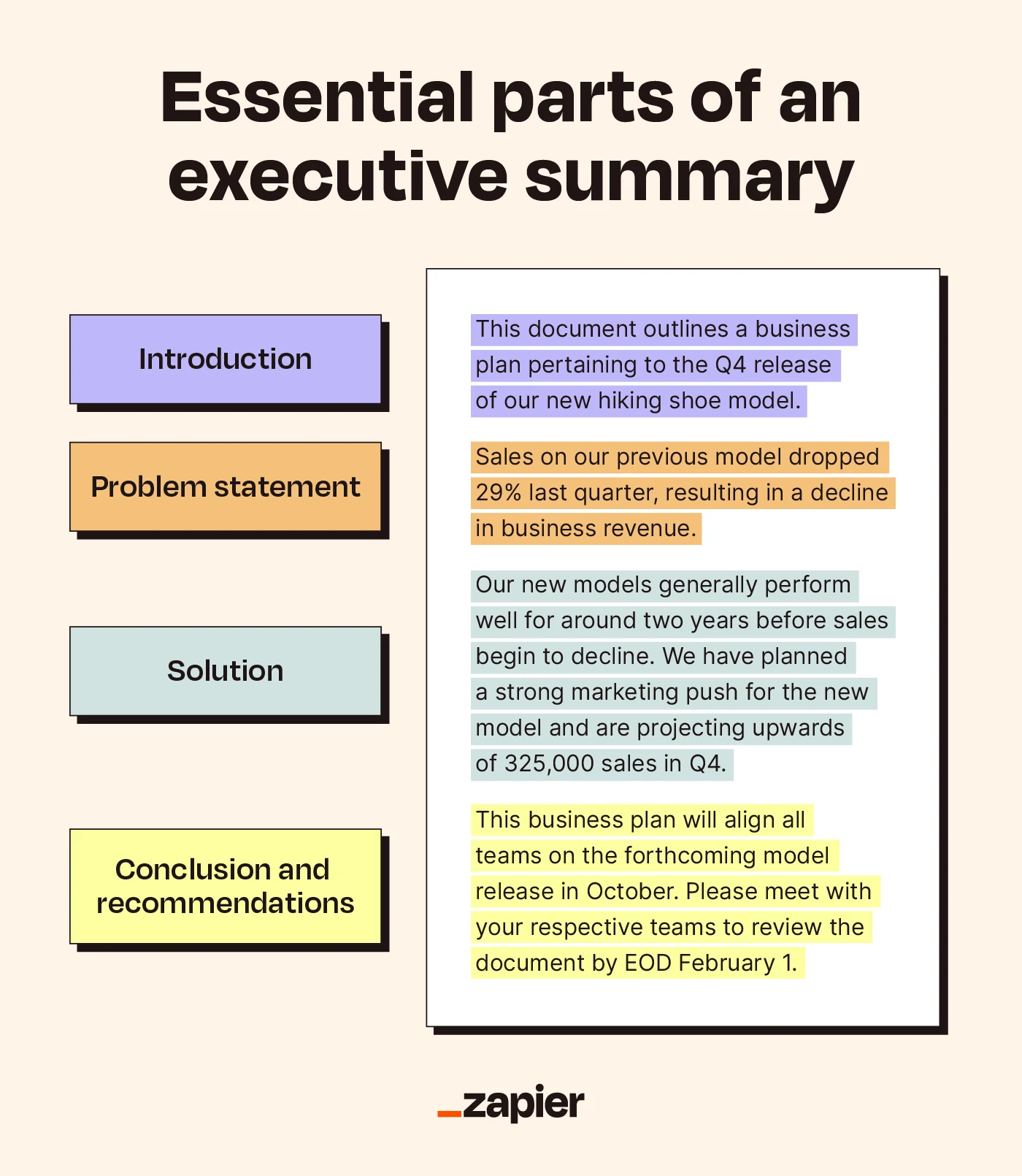 Graphic showcasing the four main parts of an executive summary: introduction, problem statement, solution, and conclusion.