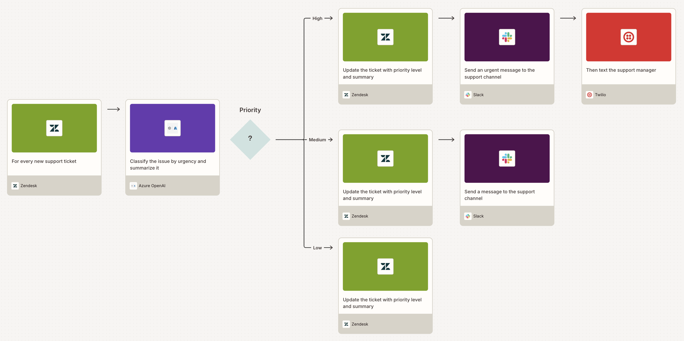 A visual diagram built on Zapier Canvas of a support ticket routing and summarizing Zap