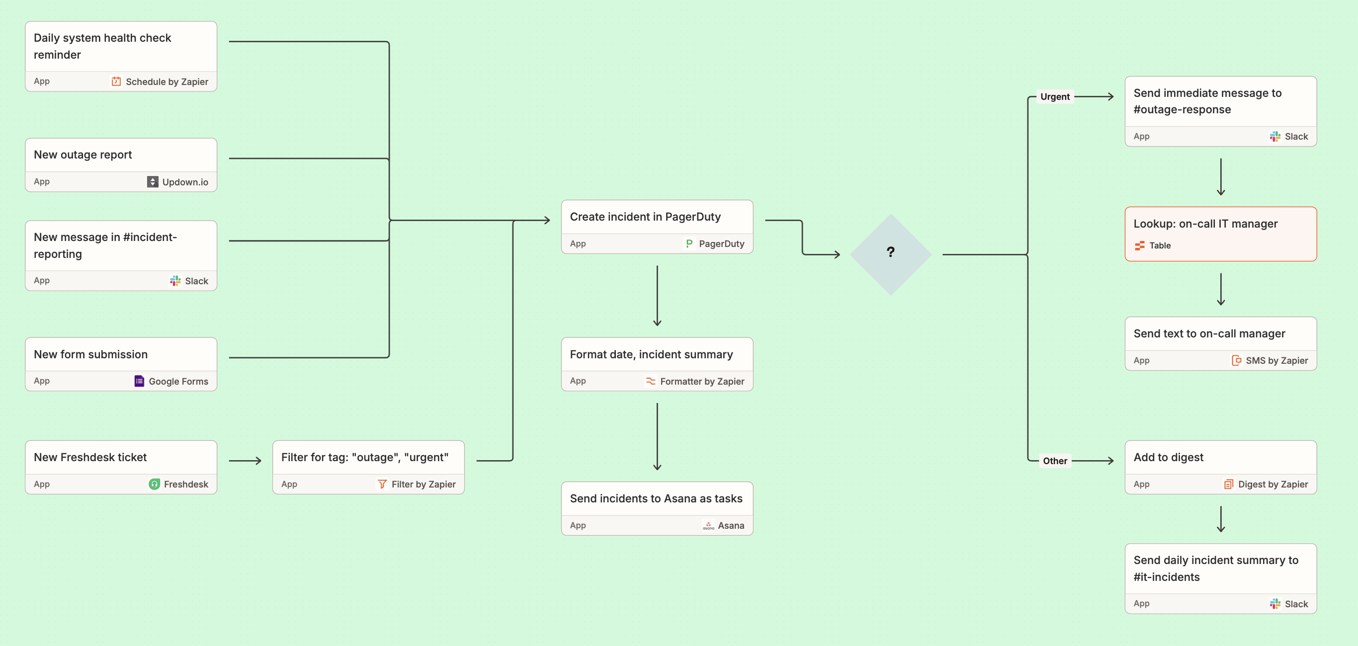 A Zapier Canvas diagram of an IT automated workflow using PagerDuty.