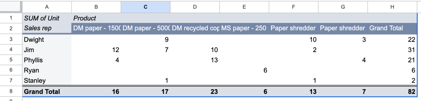 Example of a pivot table in a Google Sheets spreadsheet.