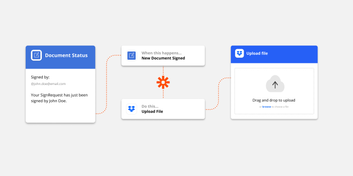 SignRequest visual workflow with Zapier