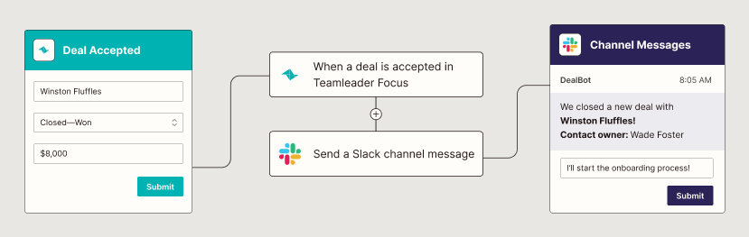 An automated workflow that sends new accepted Teamleader Focus deals to a Slack channel.