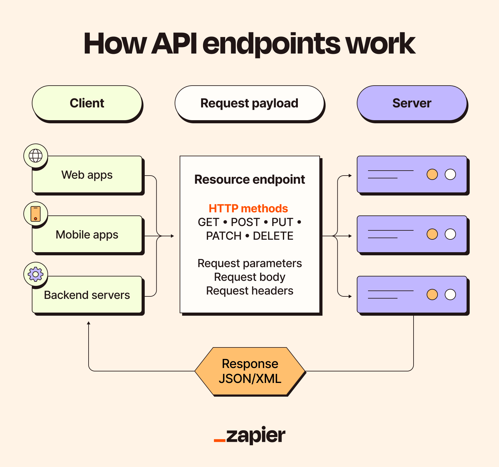 A flowchart showing the API endpoint request and response flow.