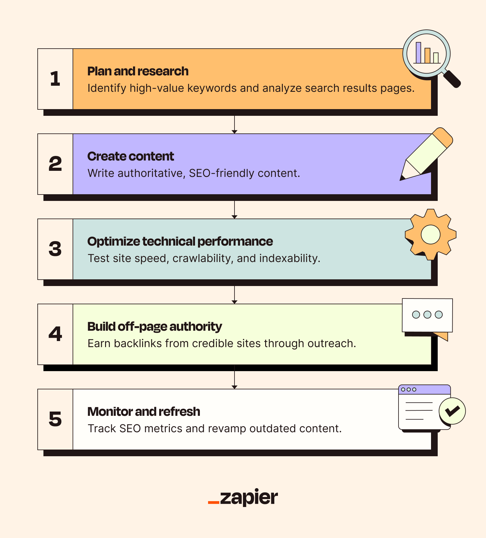 Graphic covering the five phases of SEO strategy in order from first to last
