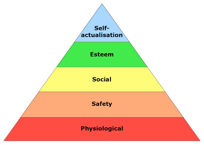 Maslow’s Hierarchy of Needs