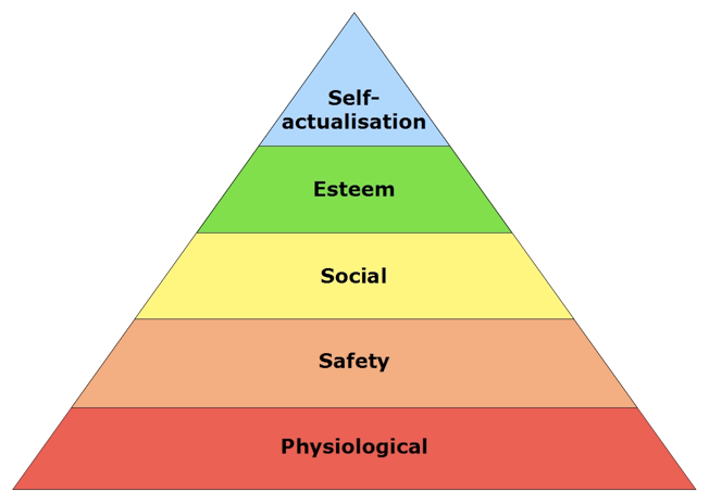 Maslow’s Hierarchy of Needs