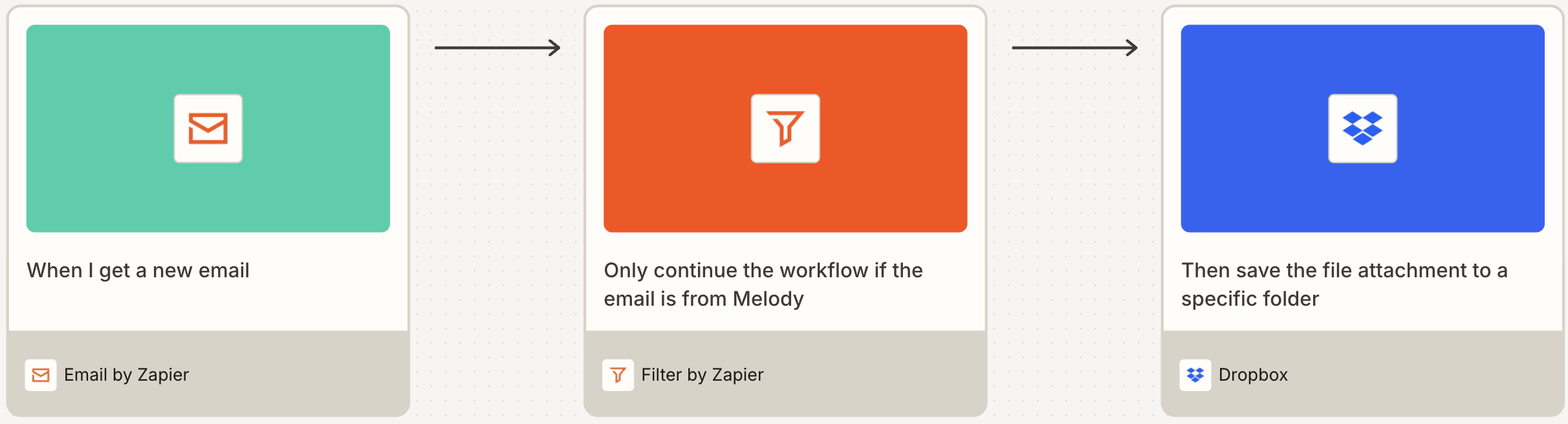 A visual diagram built on Zapier Canvas of an automated workflow (Zap) that uses Filter by Zapier.