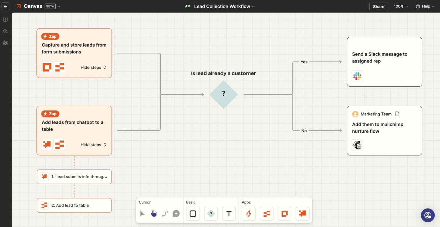 Zapier Canvas, our pick for the best flowchart software for diagramming business processes