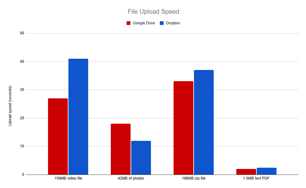 Dropbox vs. Google Drive upload speed