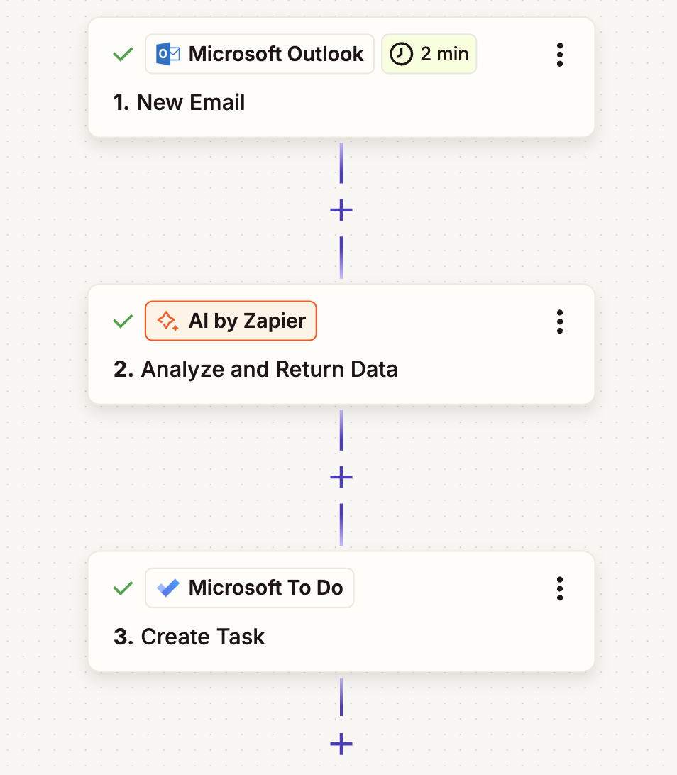 An automated task management workflow in Zapier.