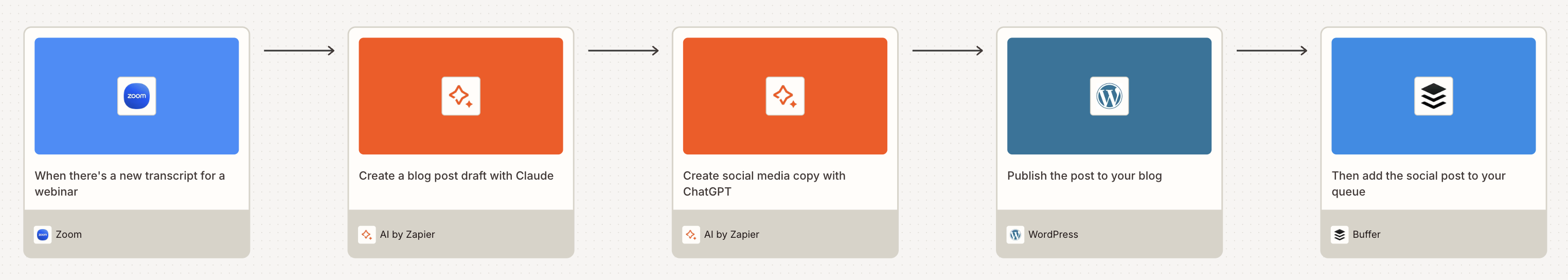 A visual diagram built on Zapier Canvas of a content repurposing Zap
