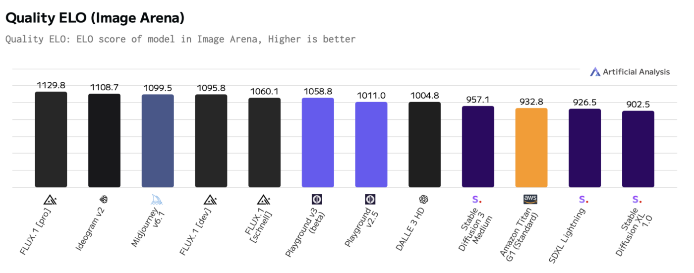 A chart showing how FLUX outperforms other AI models