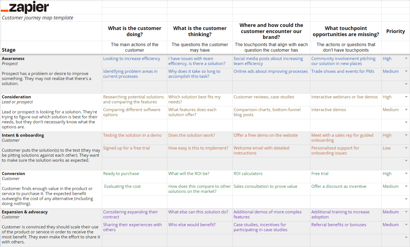 Example image of a completed customer journey mapping template