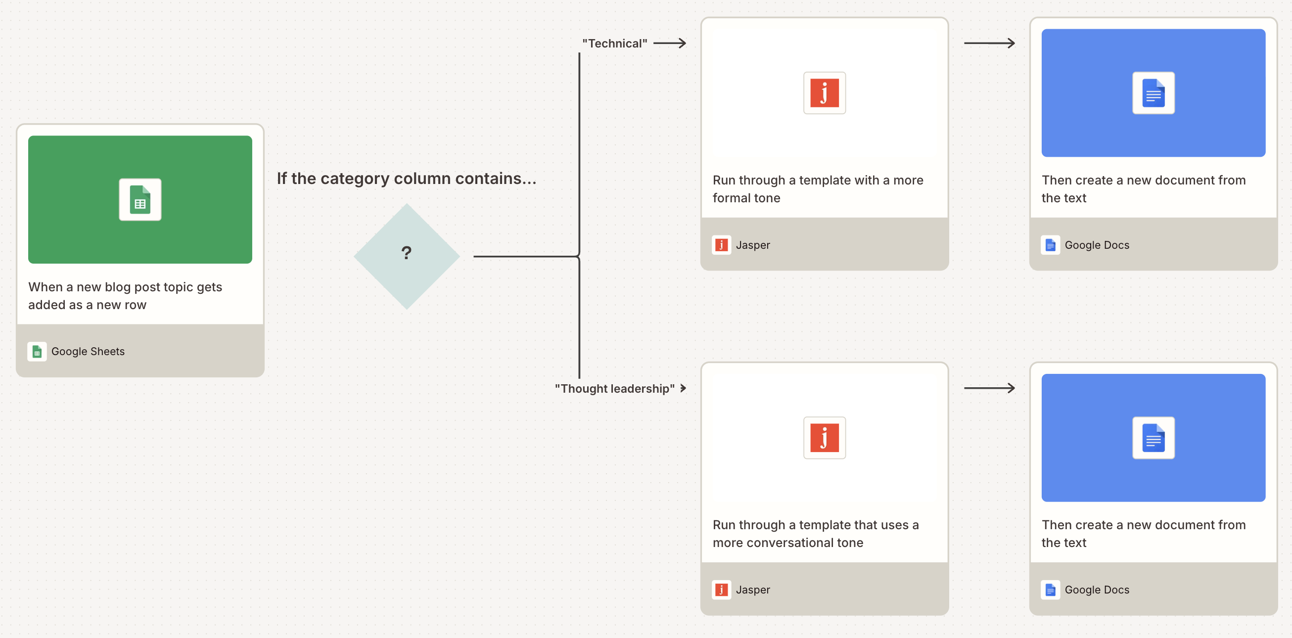 A Zapier Canvas showing a workflow that uses Jasper and path steps