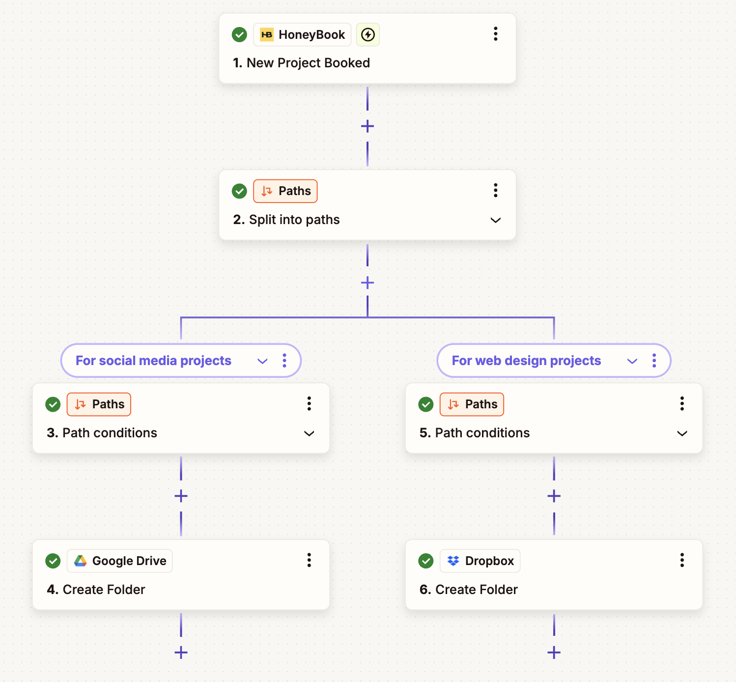 A screenshot of a Zapier workflow with split paths