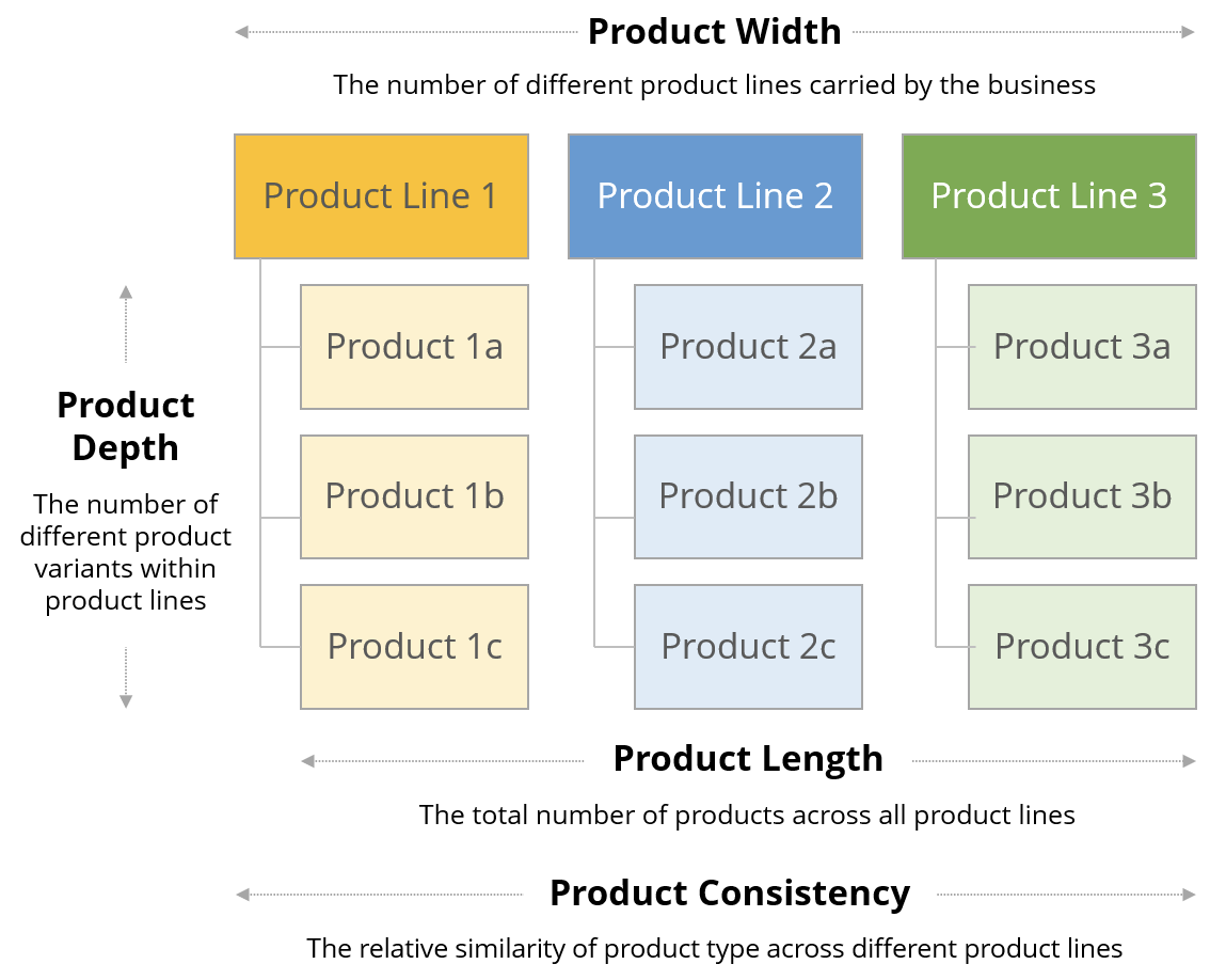 A chart showing product width, length, depth, and consistency