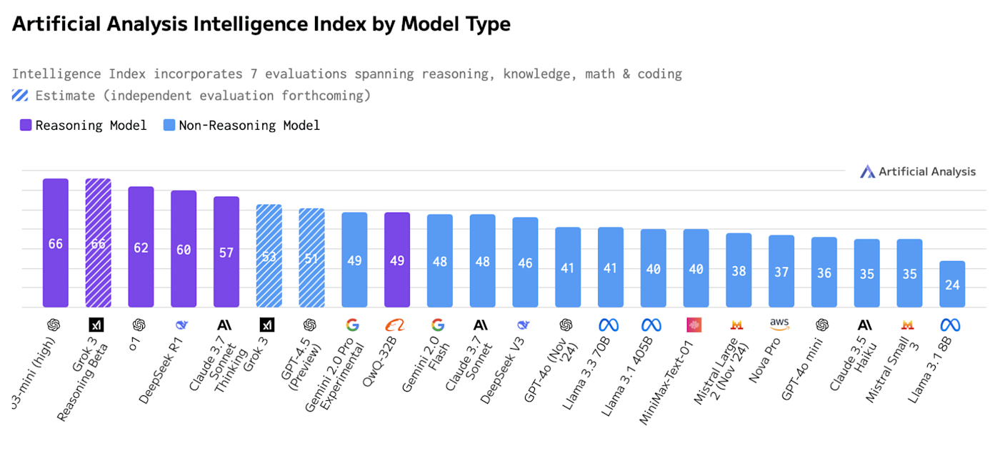 The chart ranking AI models