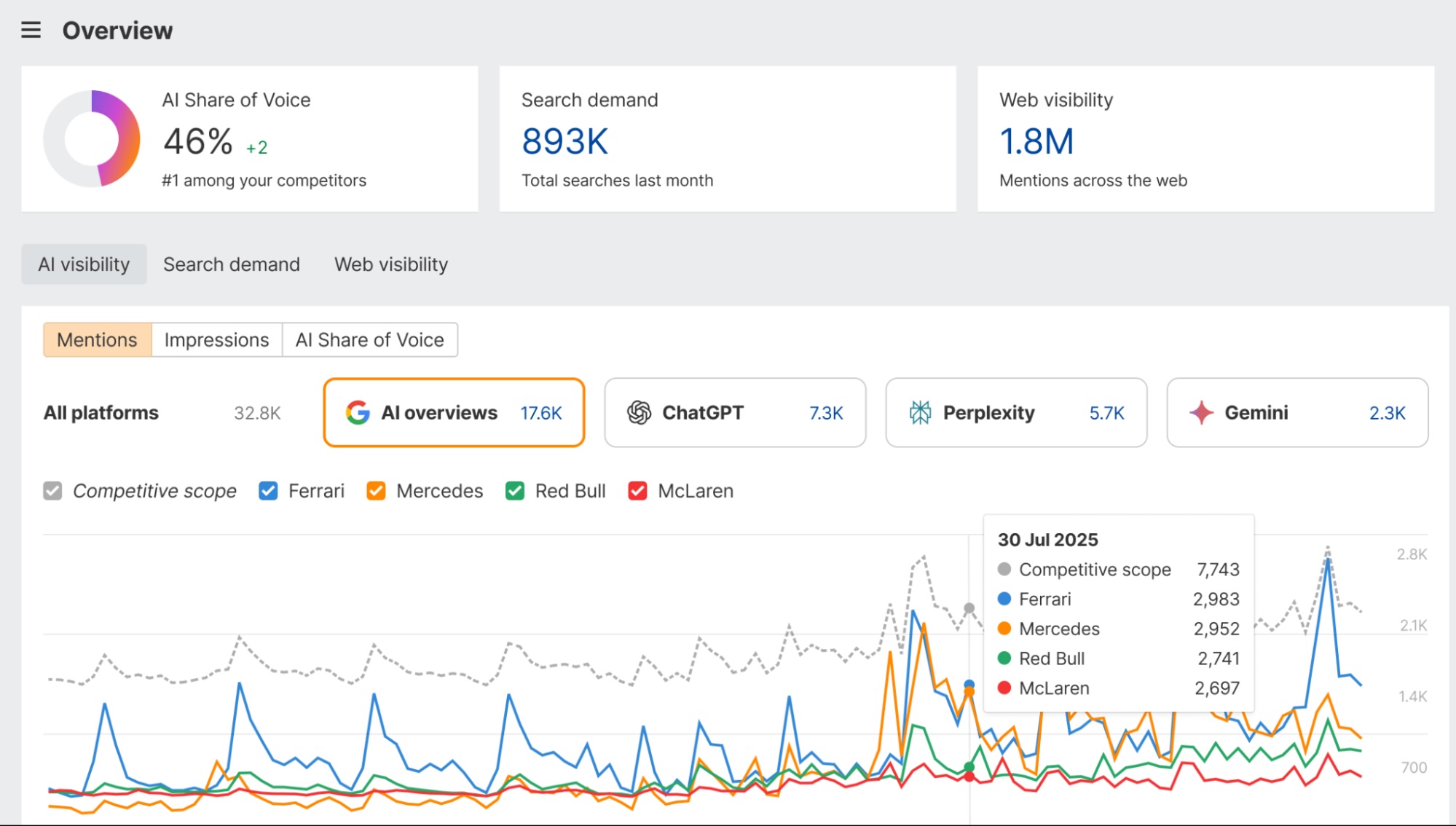 Ahrefs, our pick for the best AI visibility tool for benchmarking brand performance