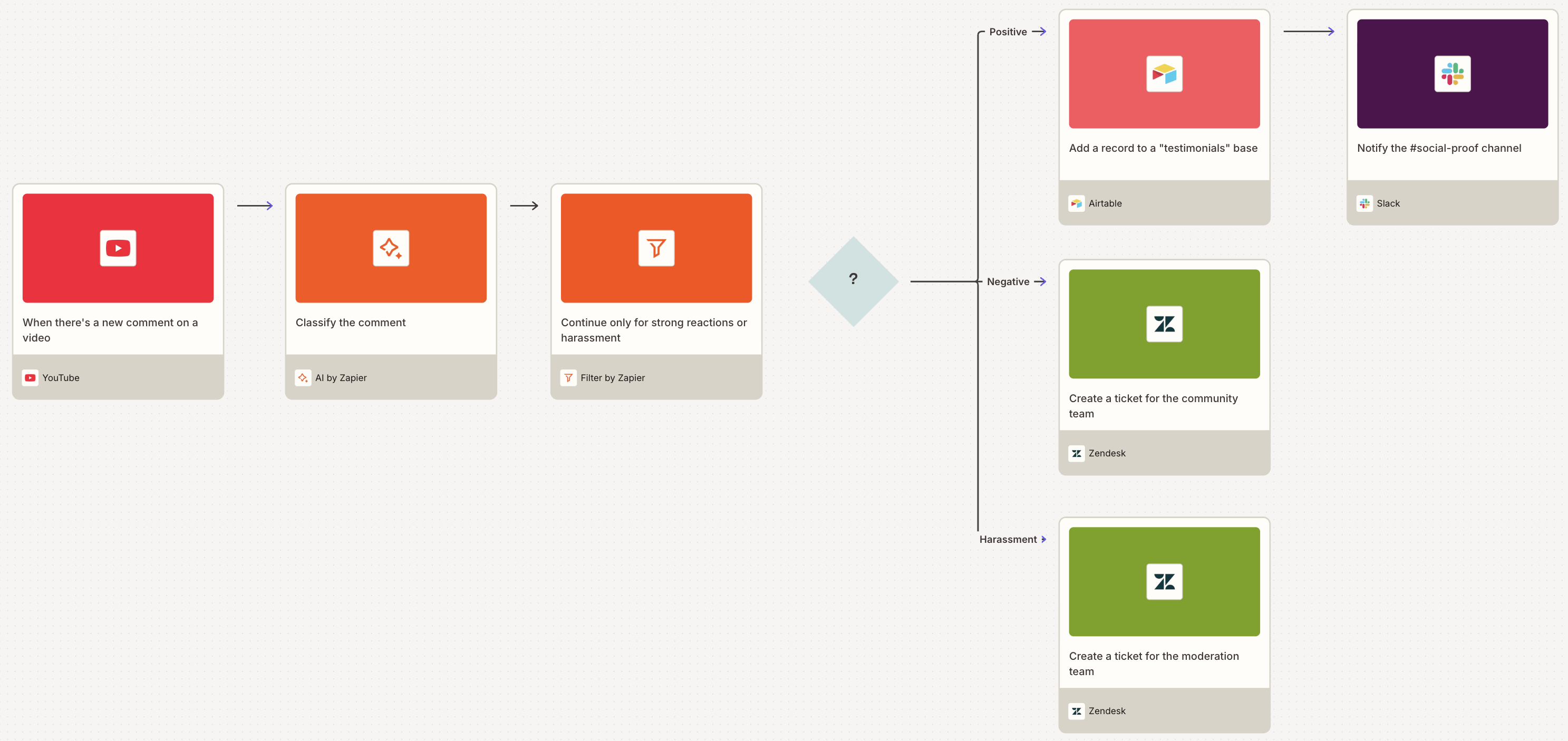 A visual diagram built in Zapier Canvas