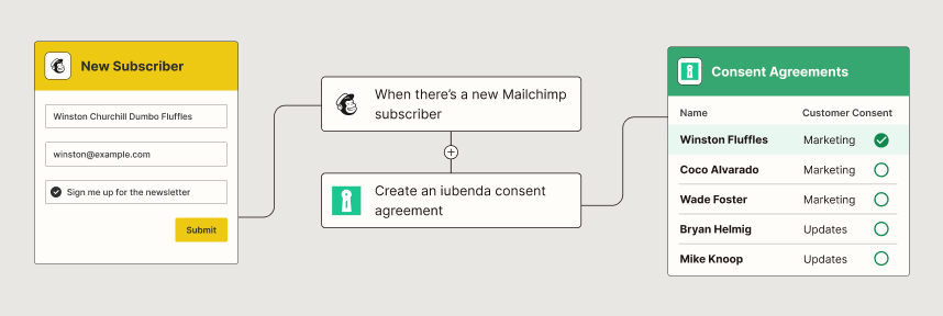 An automated workflow that automatically creates iubenda consent agreements for new Mailchimp subscribers.
