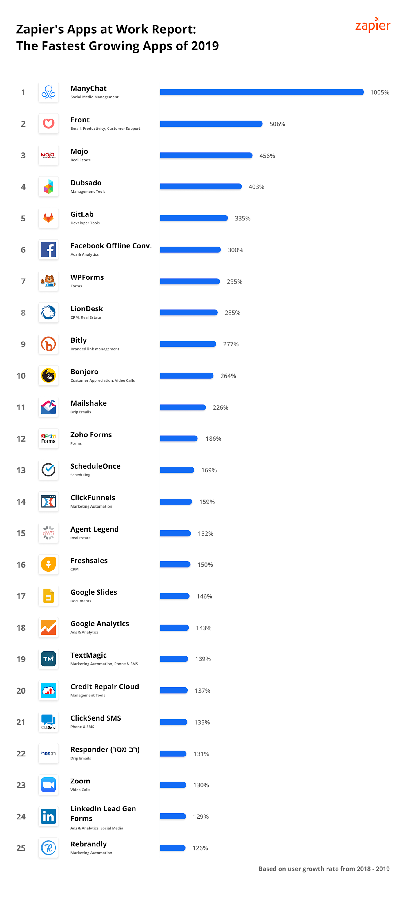 Zapier Fastest Growing Apps 2019: ManyChat, Front, Mojo, Dubsado, GitLab, Facebook Offline Conversion, WPForms, LionDesk, Bitly, Bonjoro