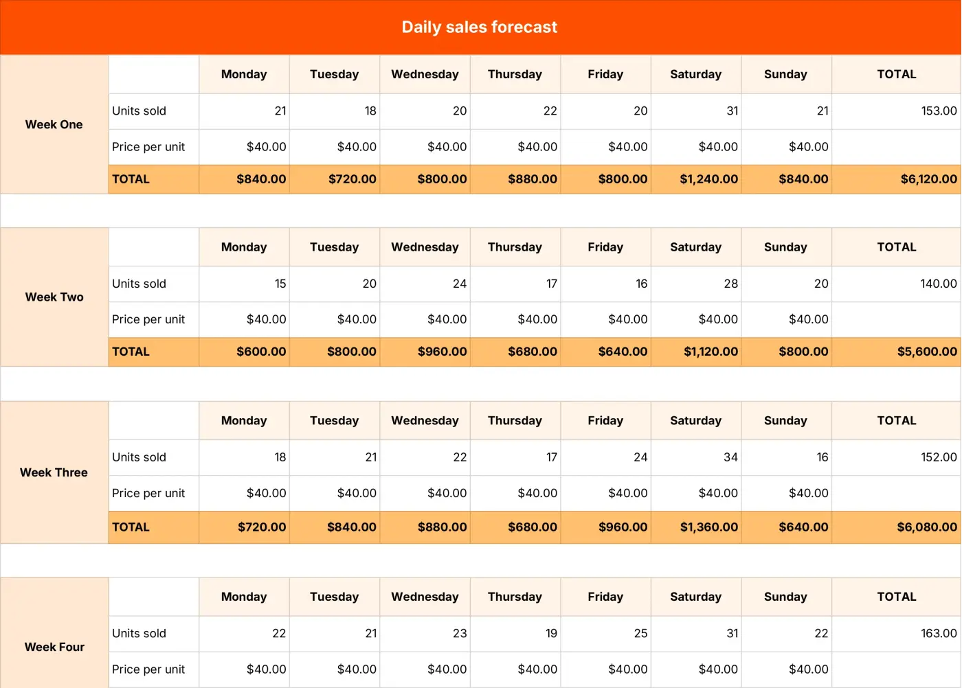 Screenshot showing a daily sales forecast template