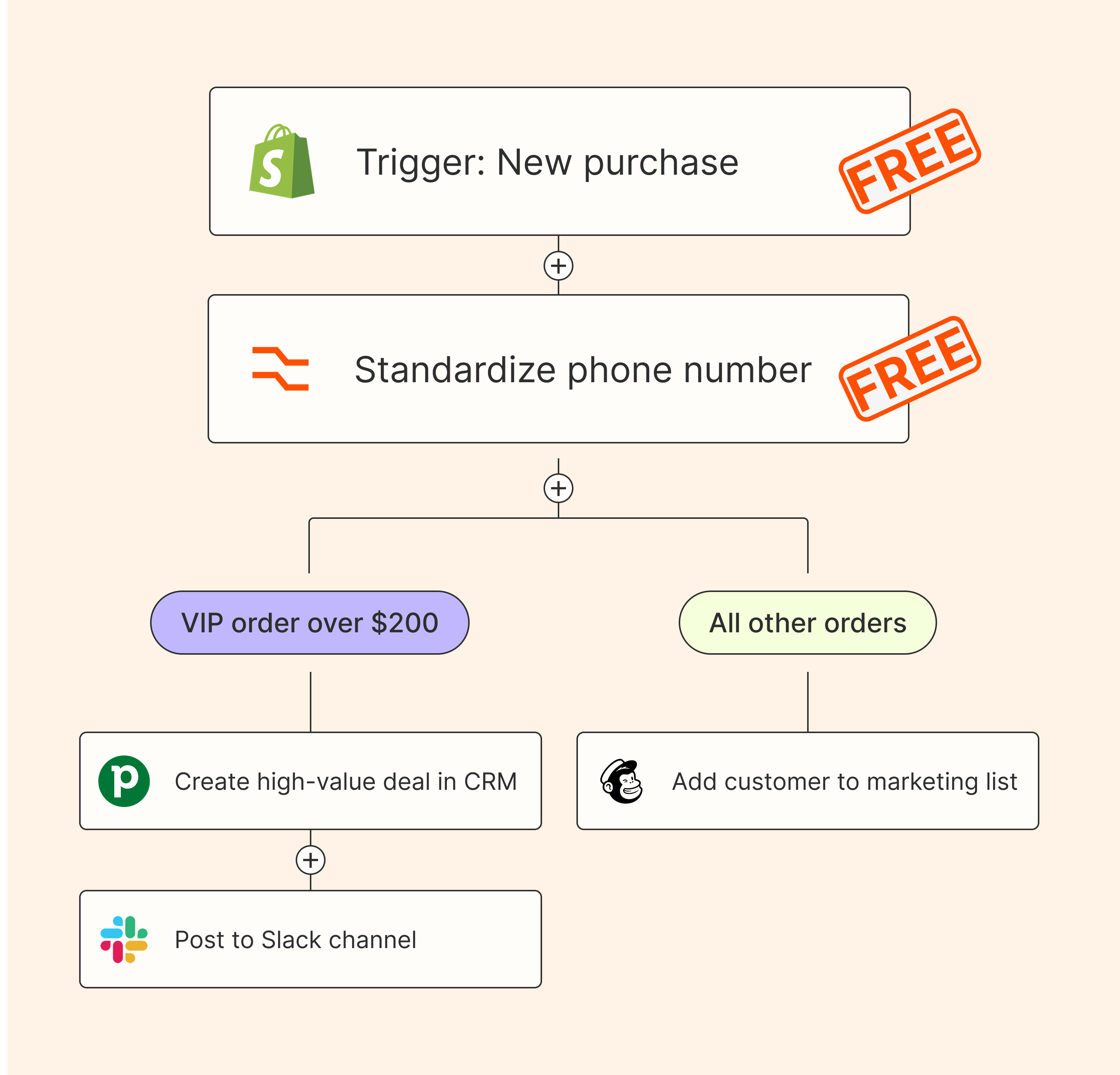 Diagram of a complex automated workflow in Zapier
