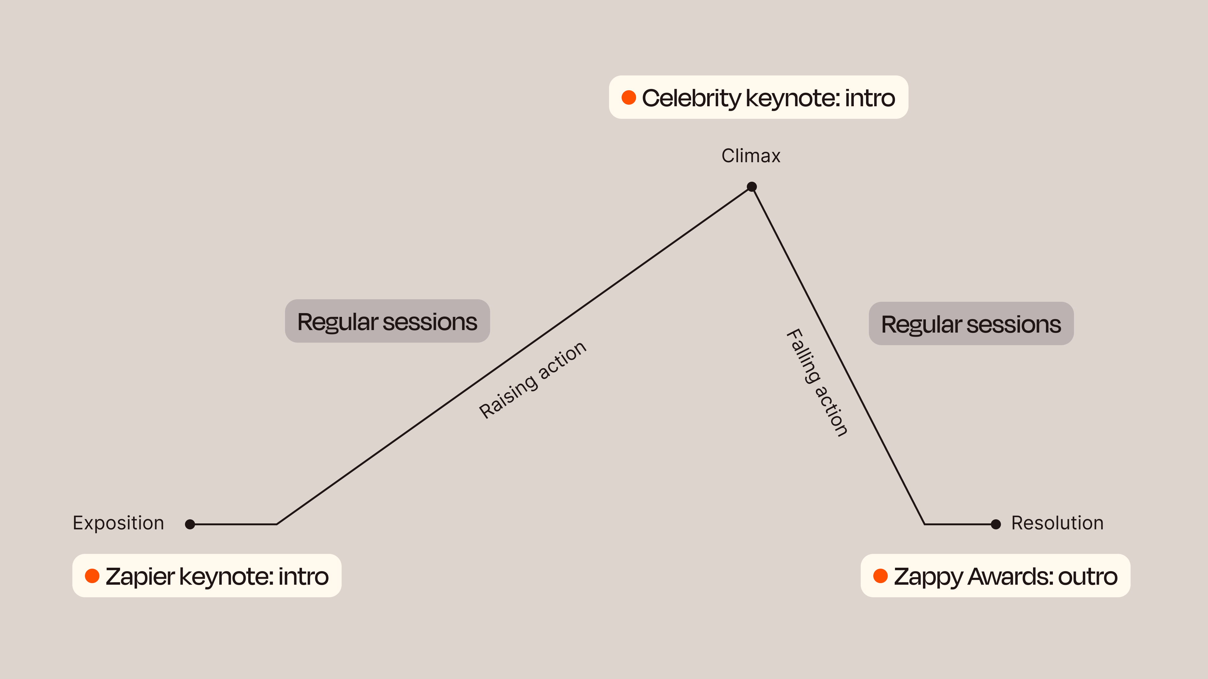 The story arc for ZapConnect with planned programming
