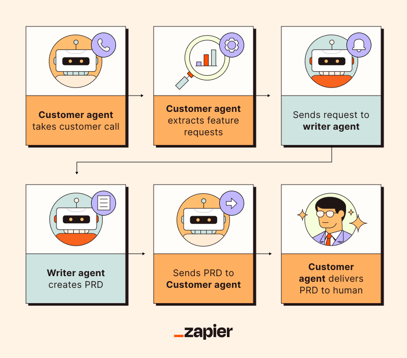Compared to a single AI agent, multi-agent systems can perform more complex tasks with better automation.