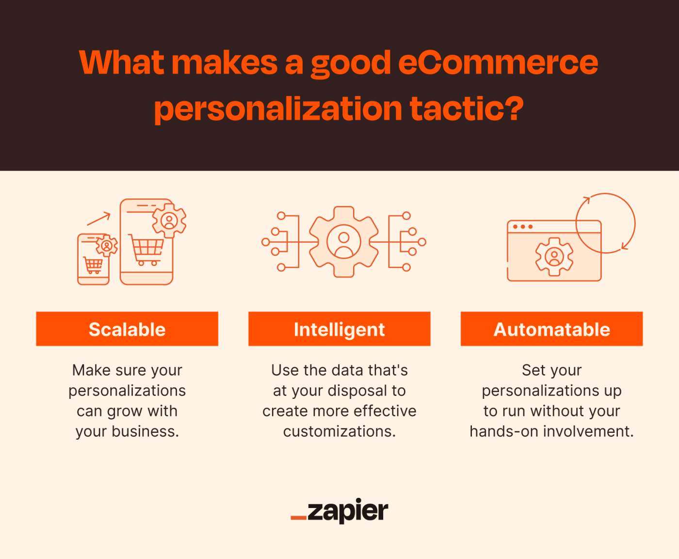 Orange illustrations demonstrating what makes a good eCommerce personalization tactic such as being scalable, intelligent and automatable