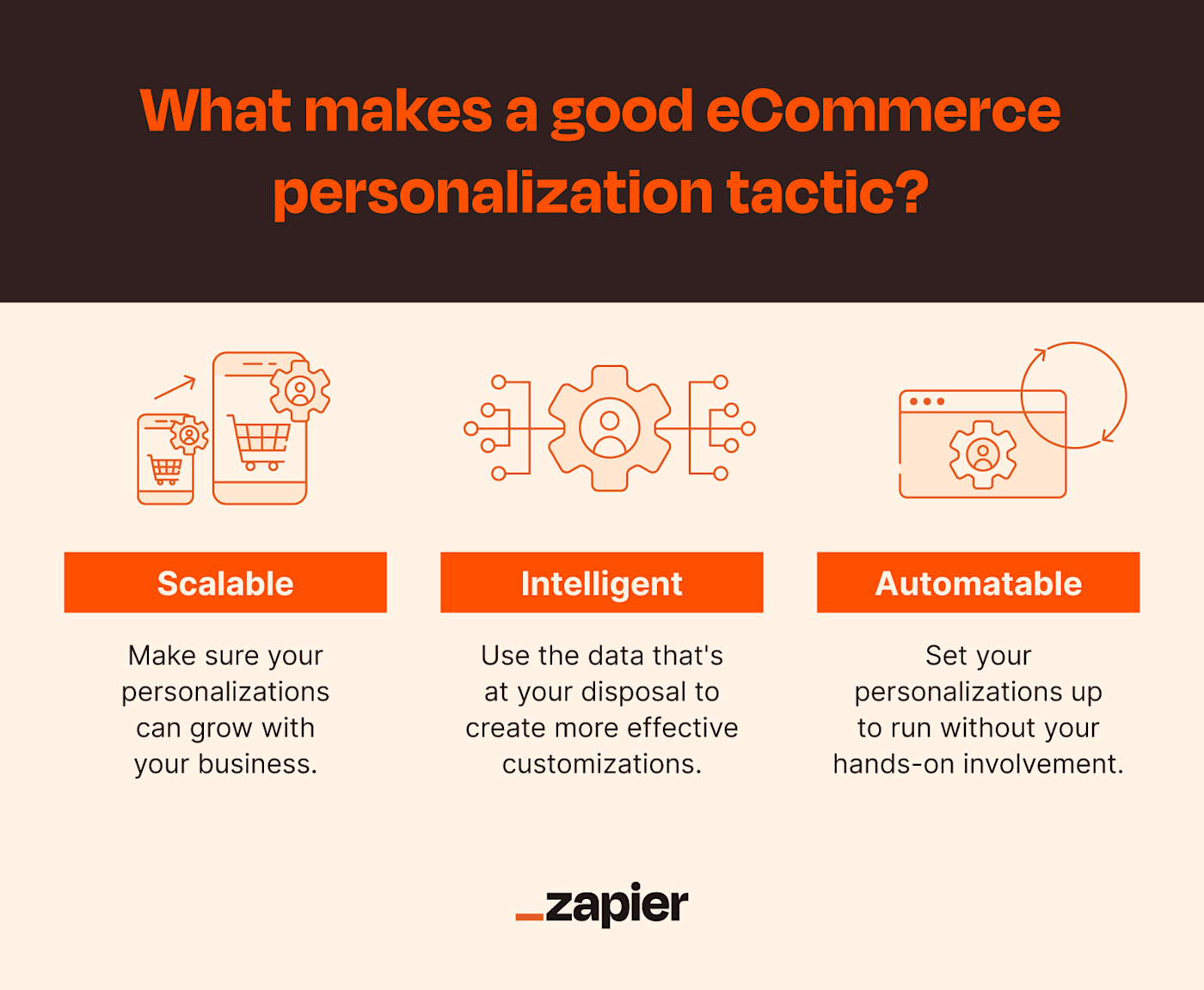 Orange illustrations demonstrating what makes a good eCommerce personalization tactic such as being scalable, intelligent and automatable