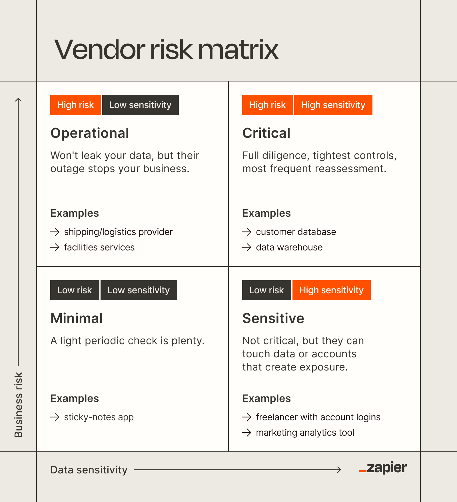 A matrix showing four classifications of vendor risk: critical, operational, sensitive, and minimal.