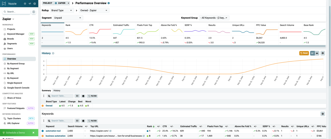 Screenshot of Nozzle's performance overview dashboard 