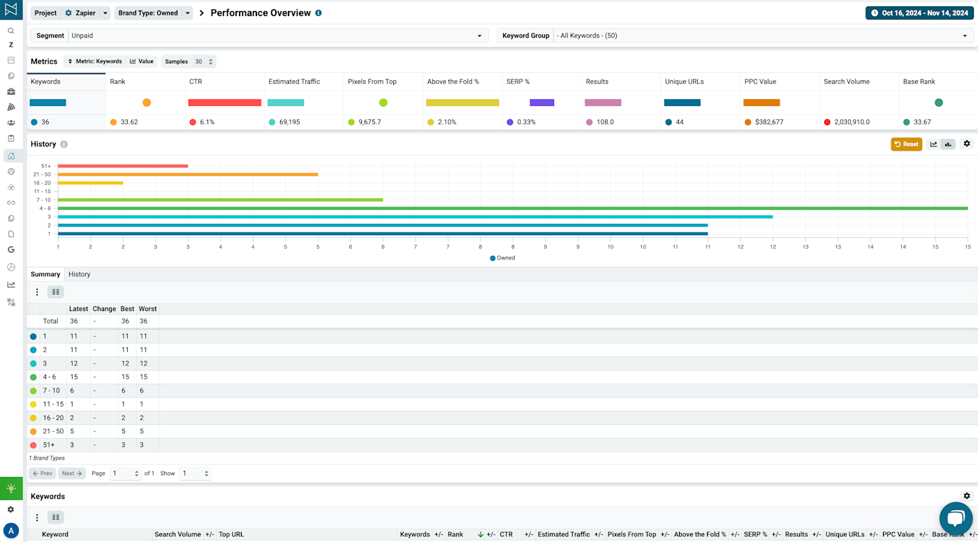 Screenshot of Nozzle's performance overview dashboard 