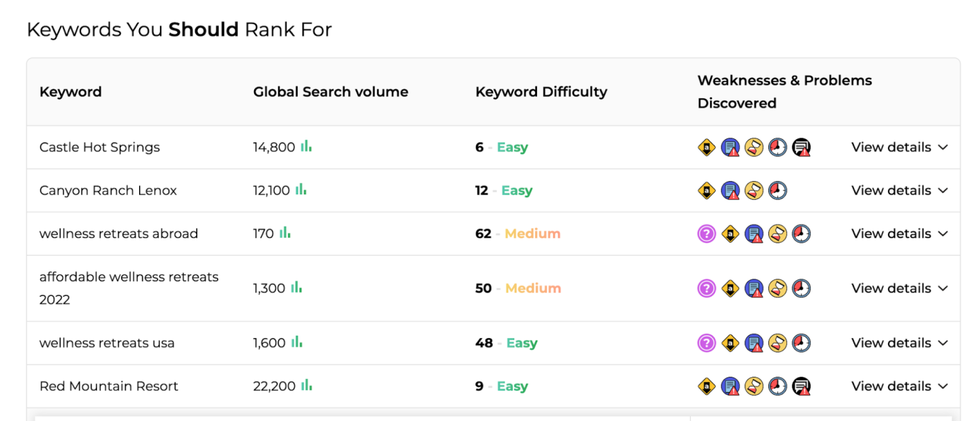 Keywords you should rank for on TopicRanker