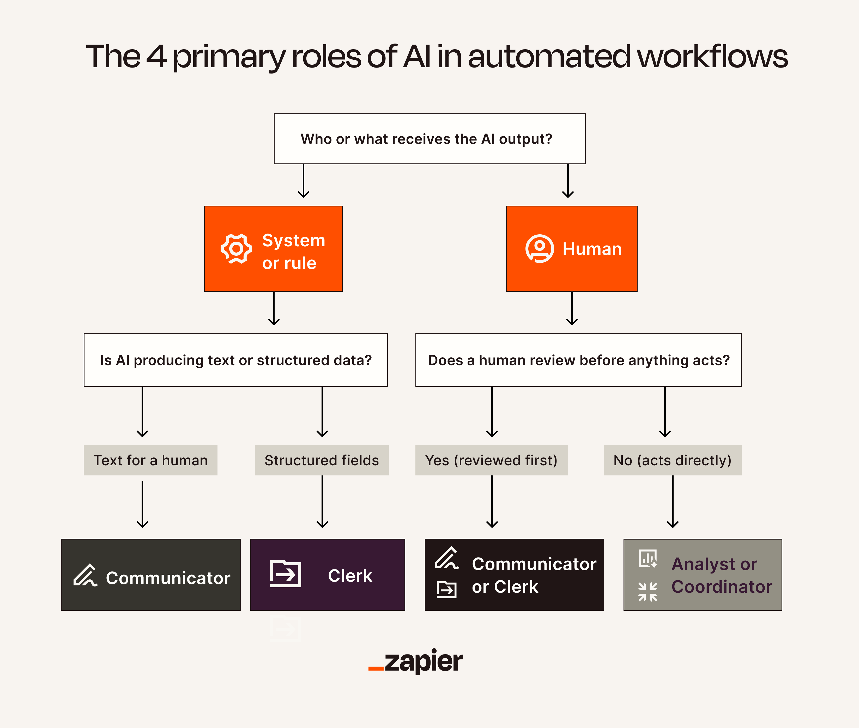 An infographic showing how to determine the role of AI in your workflow