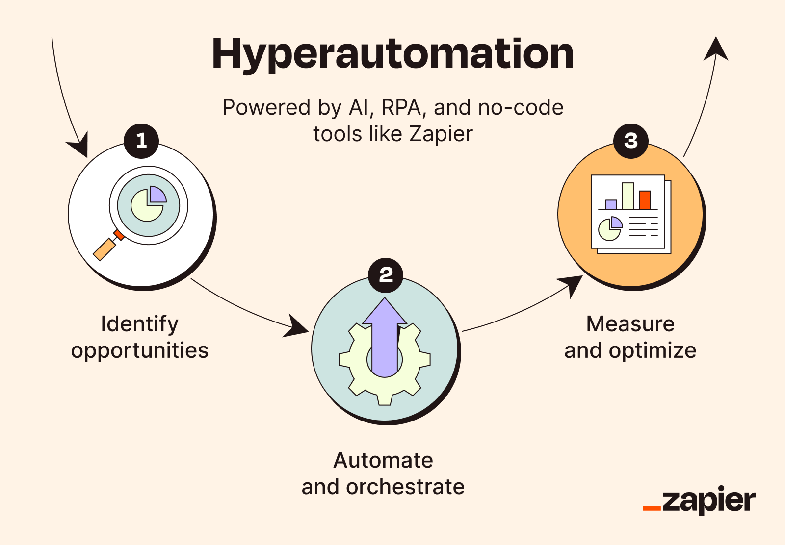 Hyperautomation process diagram showing three stages to identify, automate, and optimize workflows.
