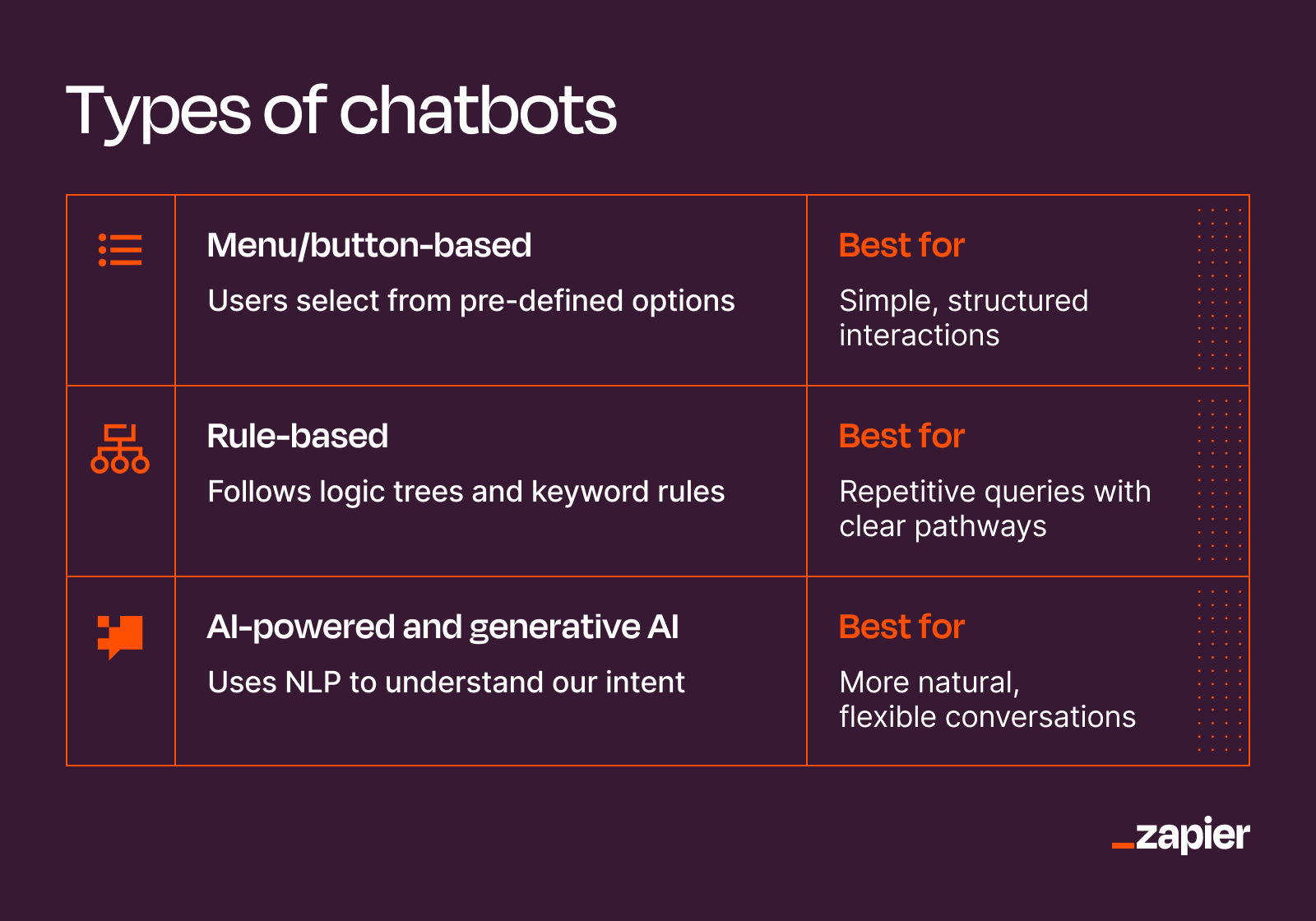 A rundown of the types of chatbots, including menu/button-based, rule-based, and AI-powered and generative AI