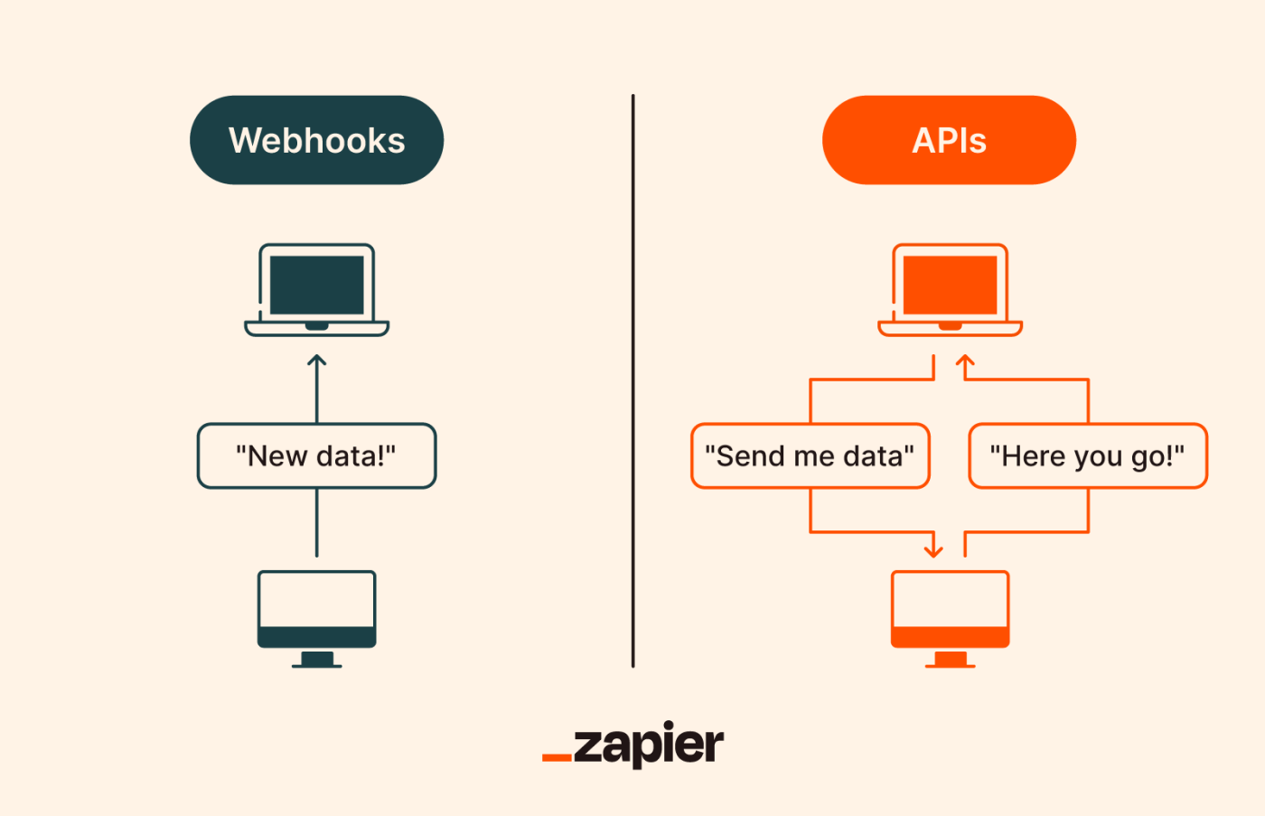Webhook vs. API differences + when to use each Zapier