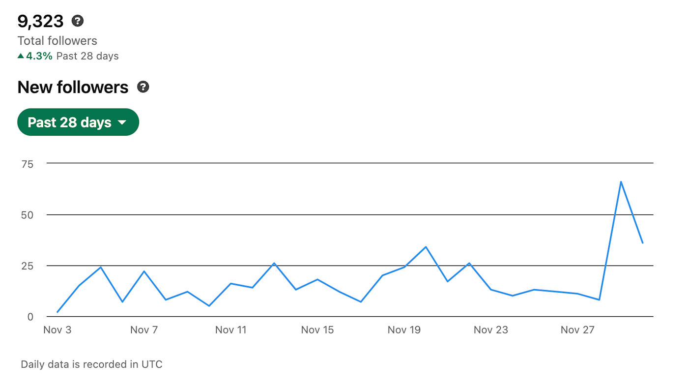 A chart showing Kiran's LinkedIn follower growth in November