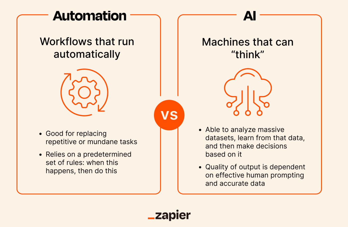 An infographic showing the differences between automation and AI