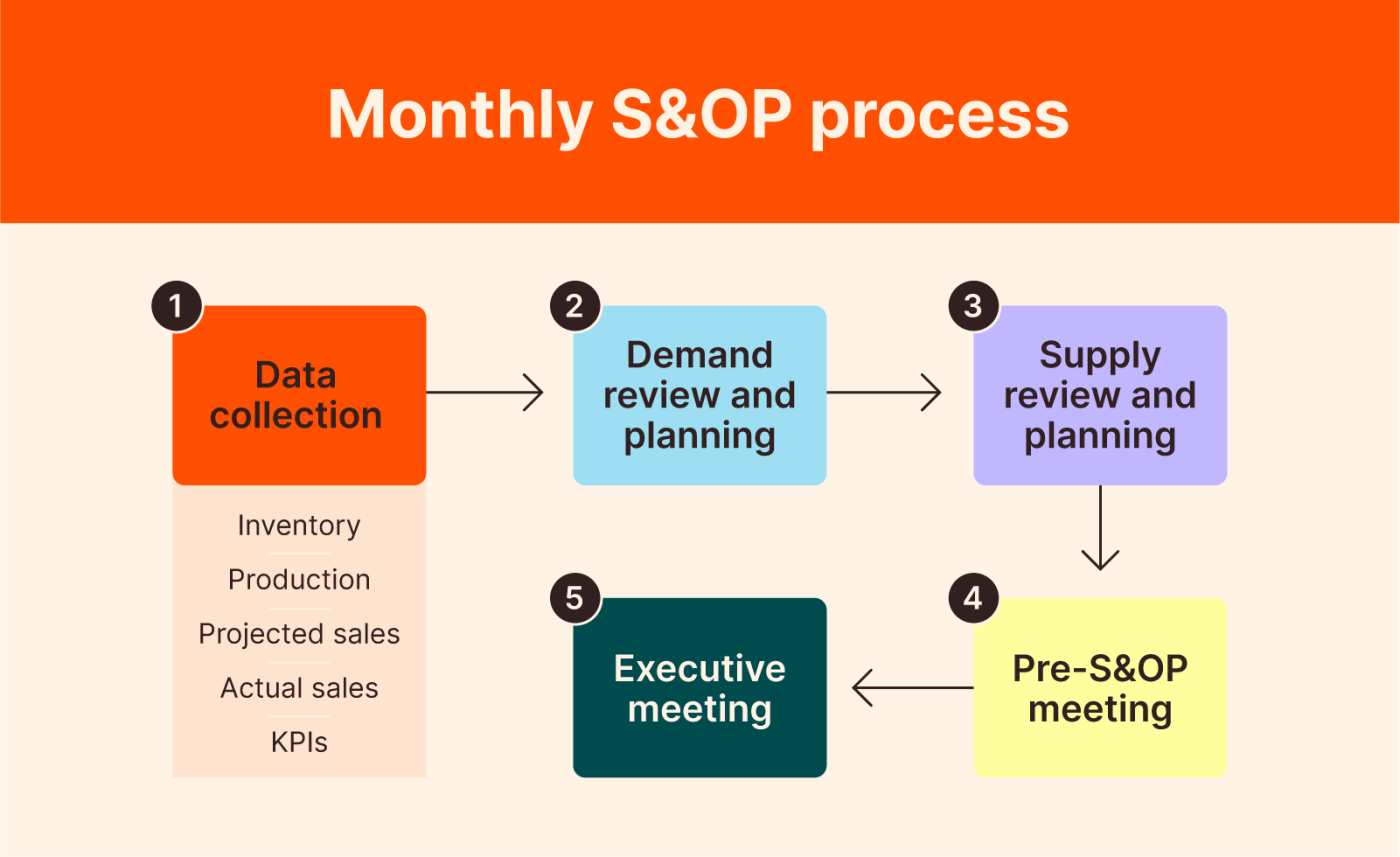 A graphic outlining the steps of the S&OP process: data collection, demand planning and review, supply planning and review, pre-S&OP meeting, and executive meeting