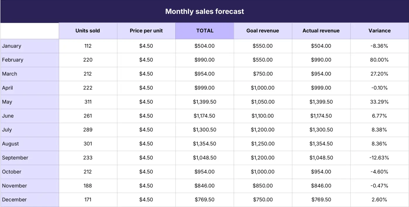 Screenshot of a monthly sales forecast template