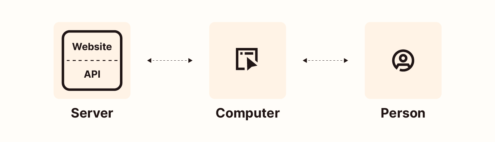 An infographic representing how an API works