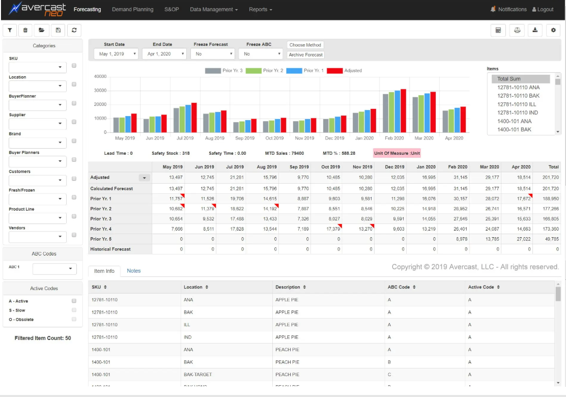 Avercast, our pick for the best sales forecasting software for comprehensive demand and sales forecasting