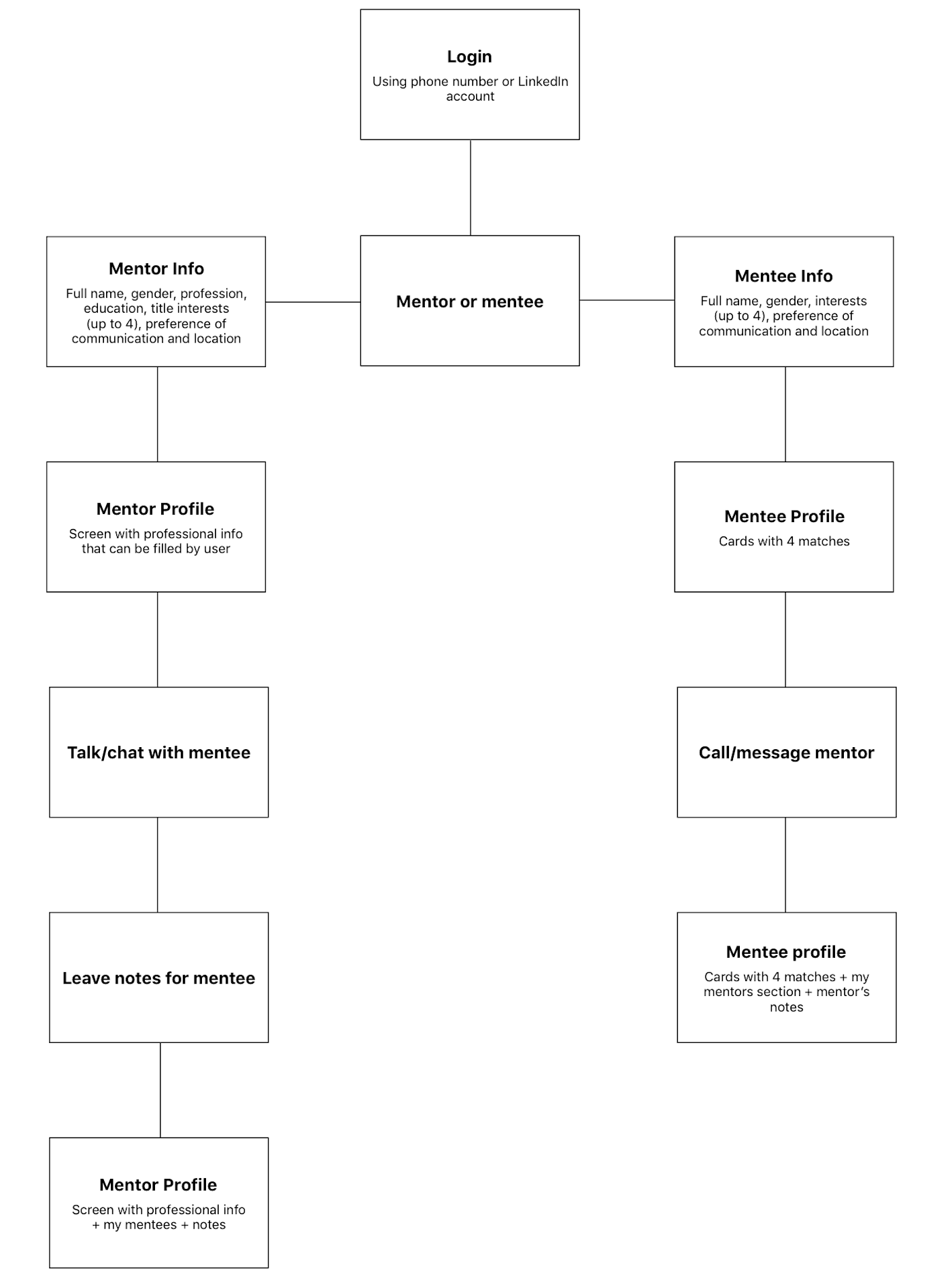 Example block diagram for user stories