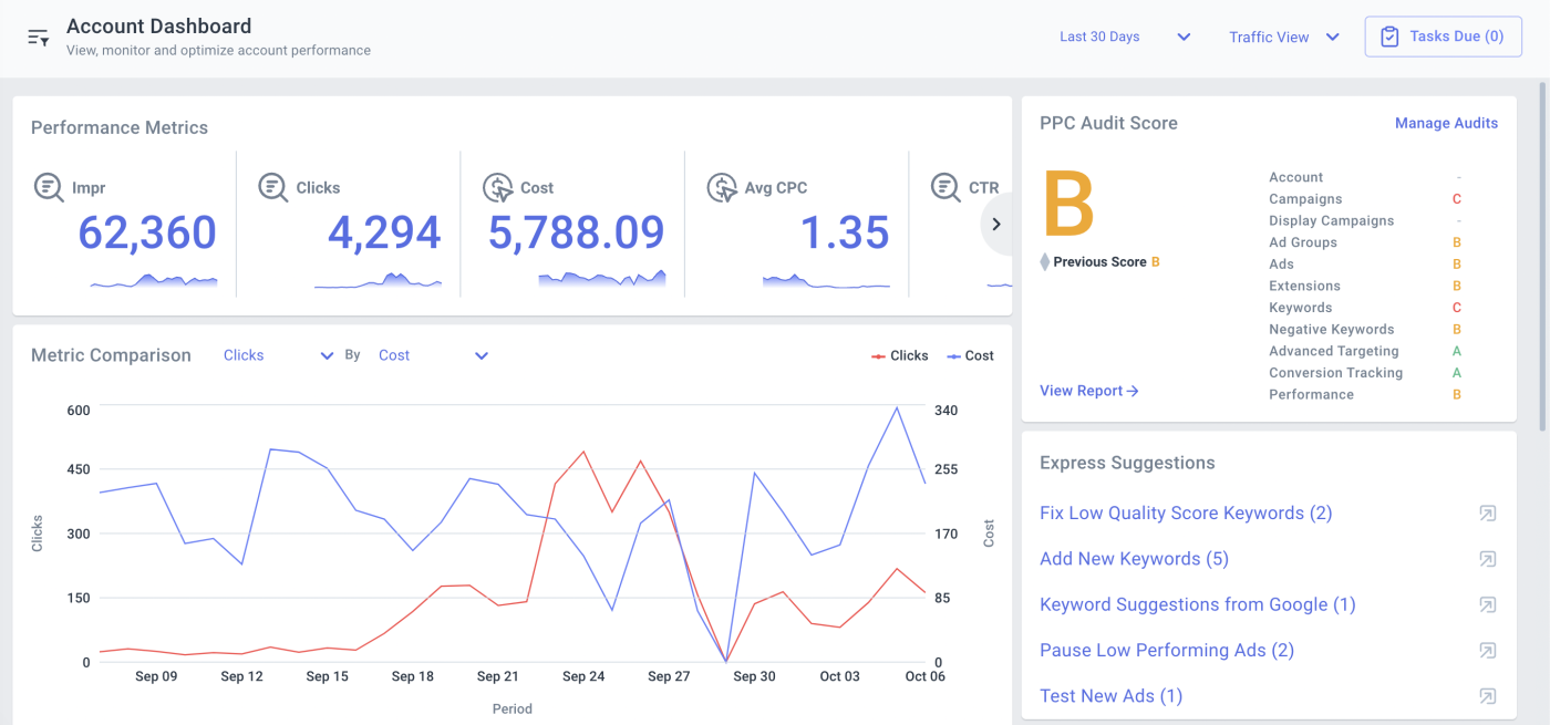 Screenshot of an account dashboard from Optmyzr showing performance metrics for the last 30 days.