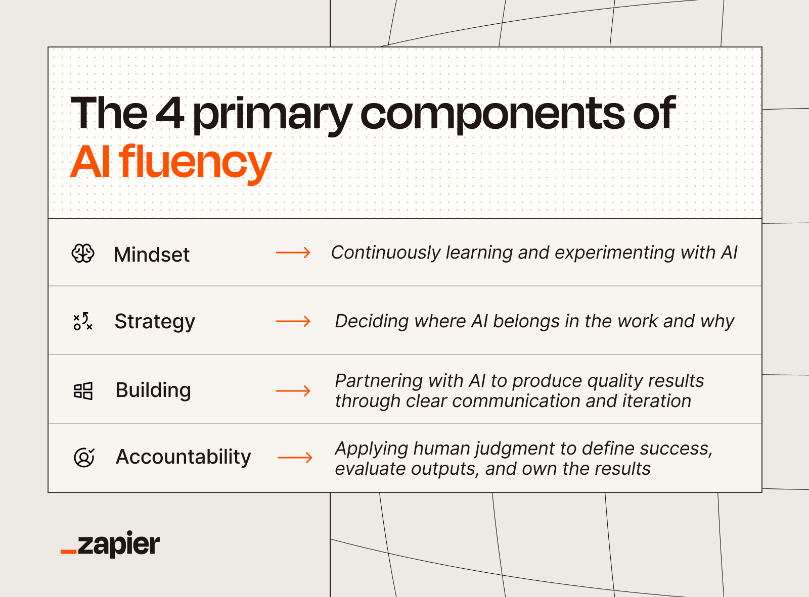 An infographic showing the 4 primary components of AI fluency