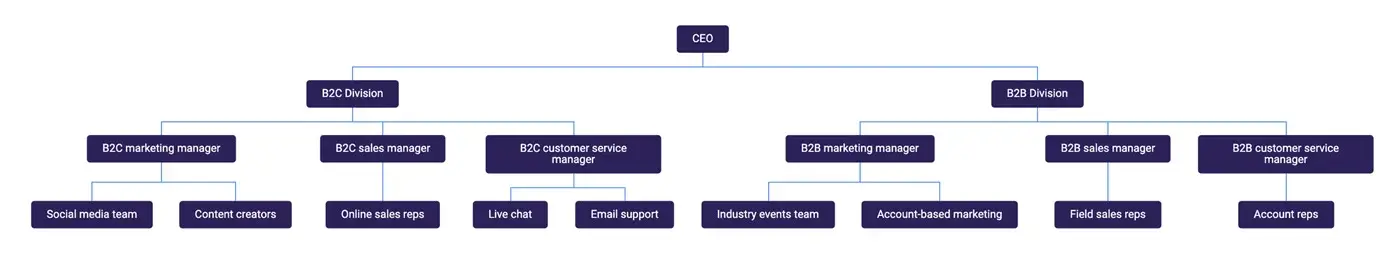 Screenshot of a customer-centric org chart template
