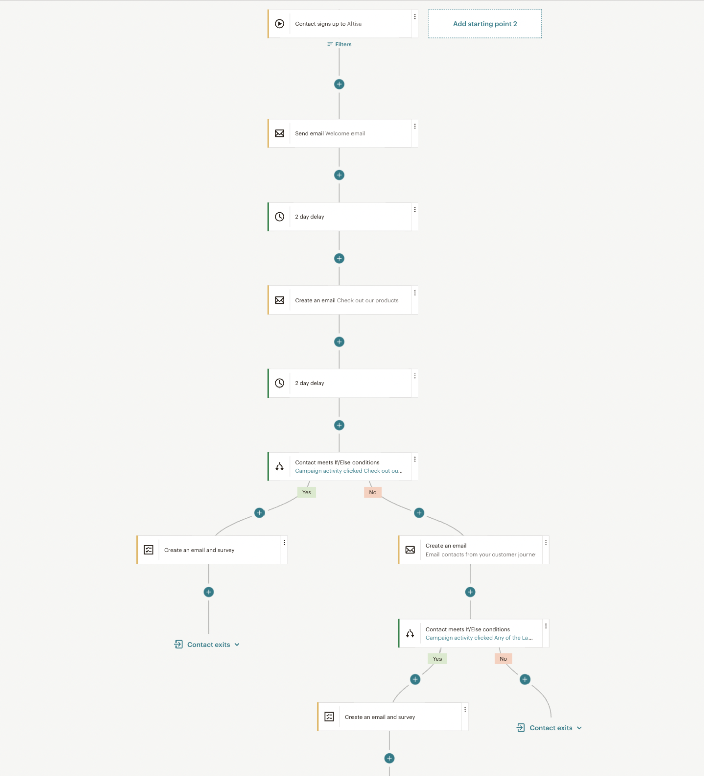 Althea's customized Mailchimp journey